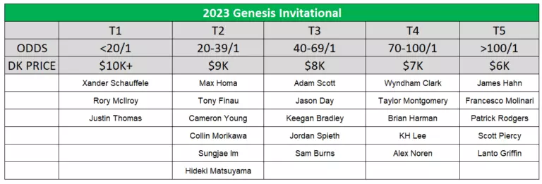 genesis invitational odds