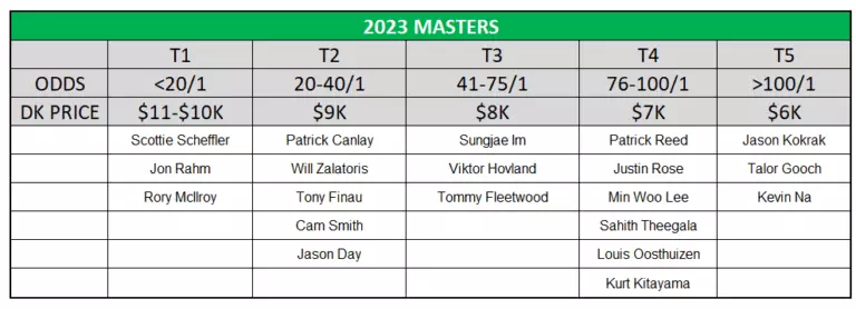 masters odds