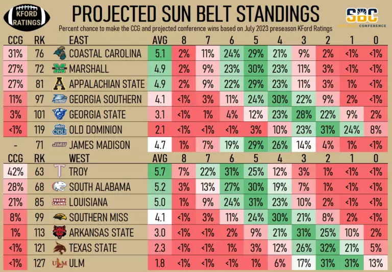 Sun Belt Odds KFord