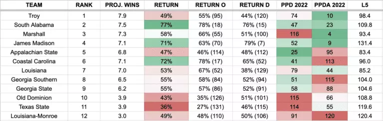 Sun Belt Odds: Power Ratings