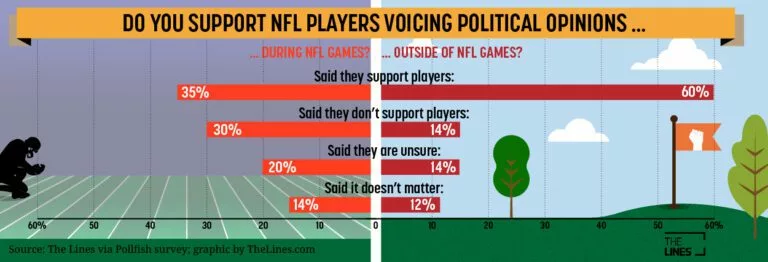 two bar charts with survey results about nfl fans supporting players political opinions on and off the field