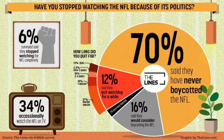 survey of nfl fans regarding social justice issues pie chart in a living room setting