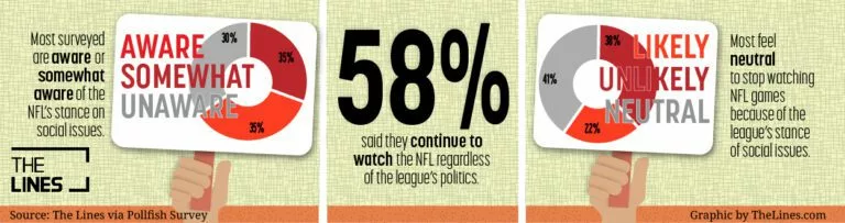 pie charts of survey results revealing how aware nfl fans are of social issues and how that affects fans' viewing habits