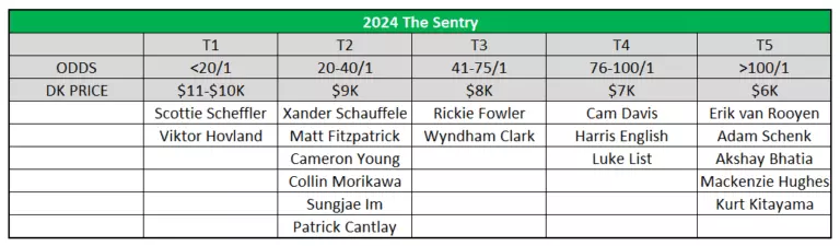 the sentry odds