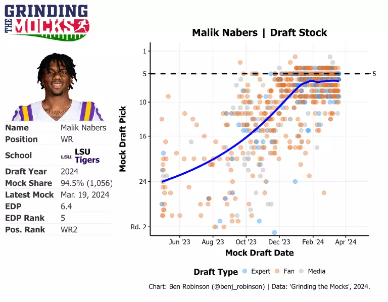 nfl draft wr odds