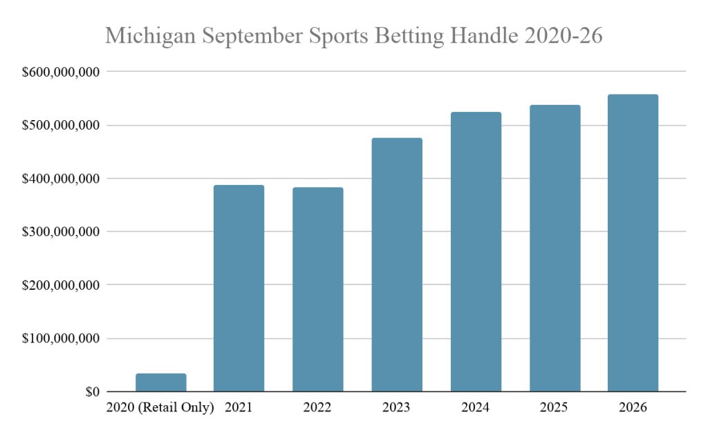 Review Michigan sports betting handle for 2020-26.