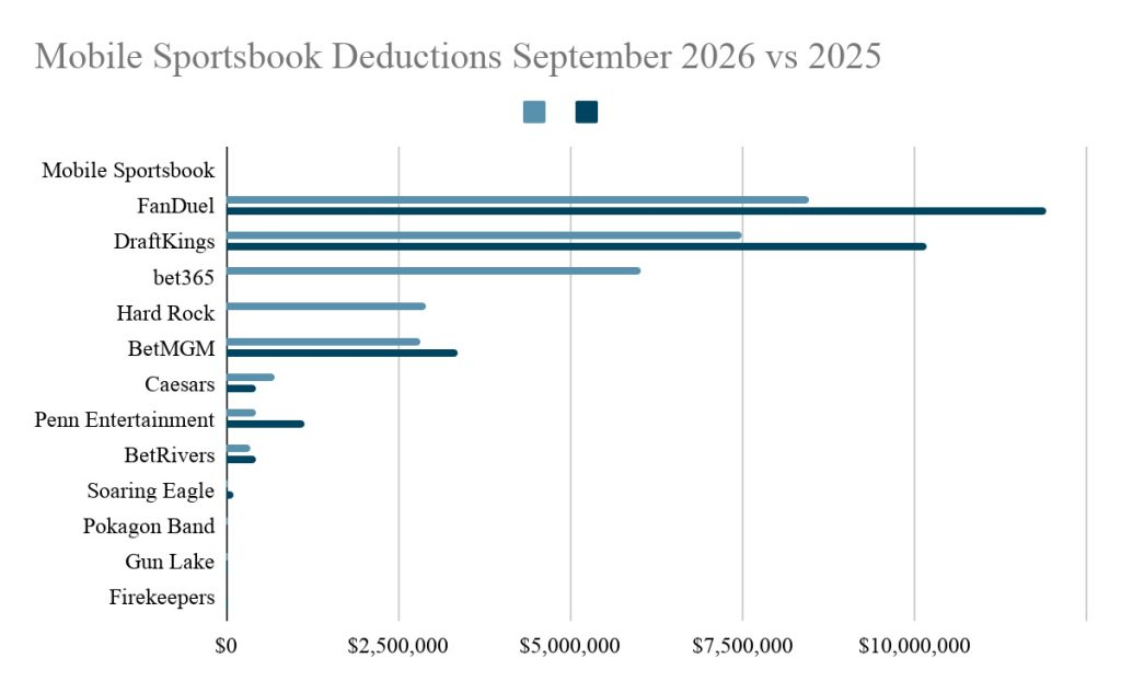 See Michigan sportsbook deductions for September 2025 vs. 2026.