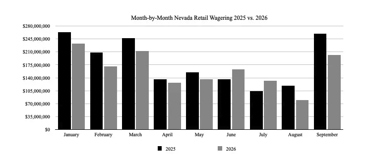 Nevada sports betting handle YoY.