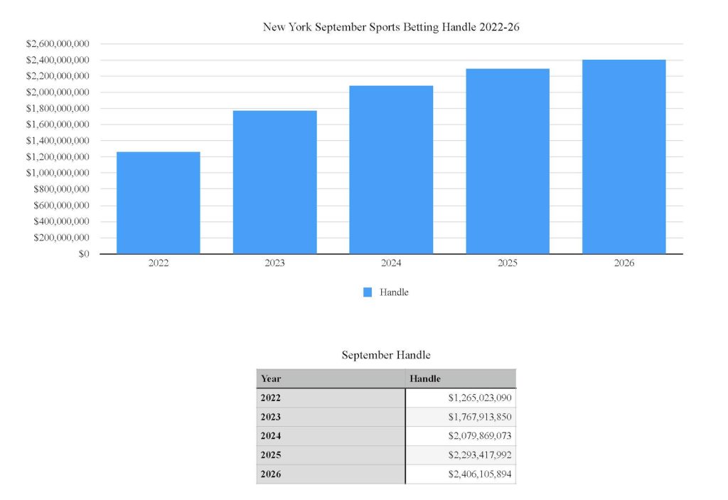 New York sports betting handle year over year.
