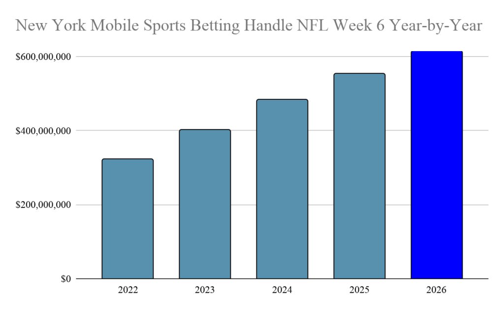 New York sports betting revenue in NFL Week 6 year over year.