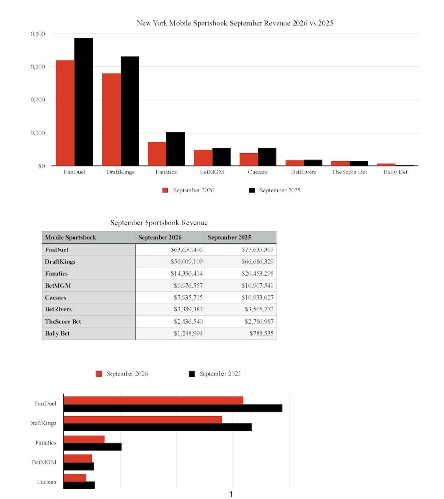 New York sports betting revenue year over year.