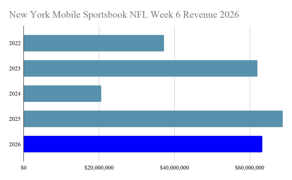 New York sportsbook revenue in NFL Week 6 year over year.